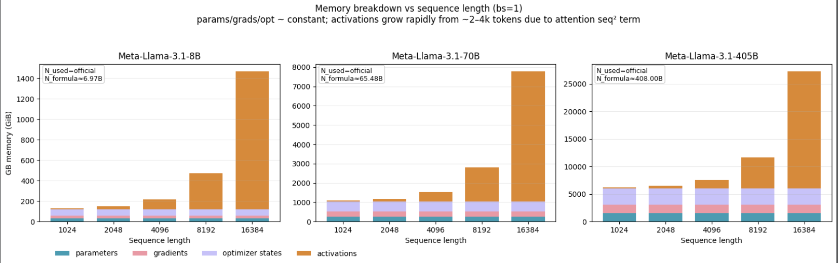 Memory breakdown vs sequence length for Llama-3.1 8B, 70B and 405B at batch size 1: parameters, gradients and optimizer states stay flat while activations grow rapidly past a few thousand tokens and dominate at 16k